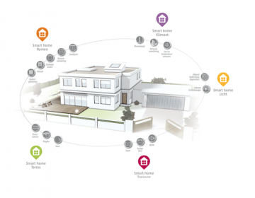 Somfy TaHoma , draadloos huisautomatisering systeem